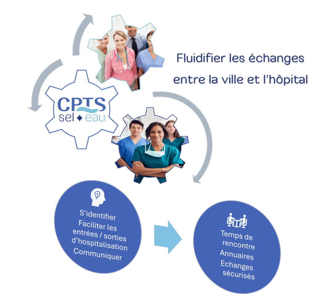 schéma sur le lien ville hopital 