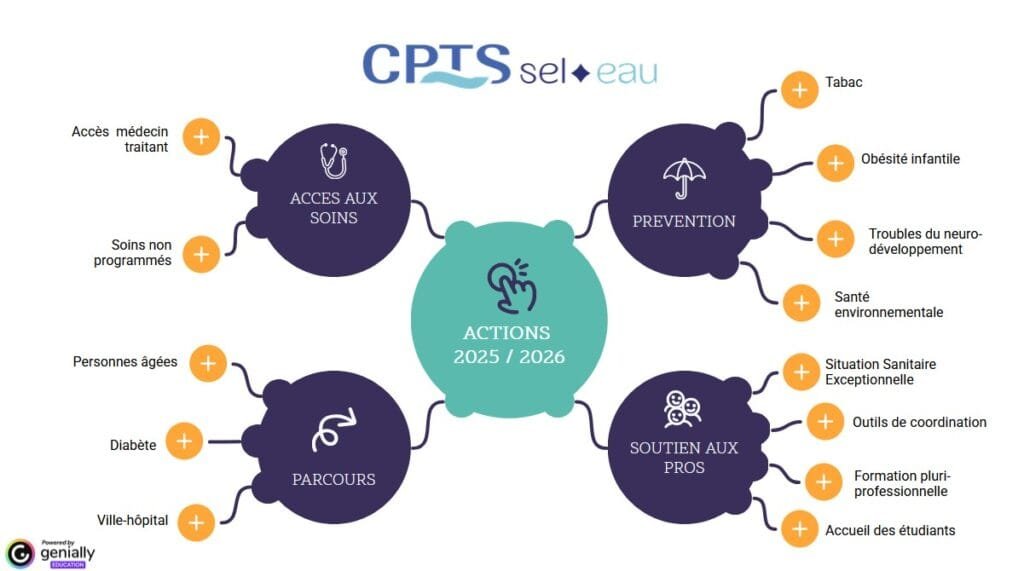 Déclinaison des actions 2026 de la CPTS