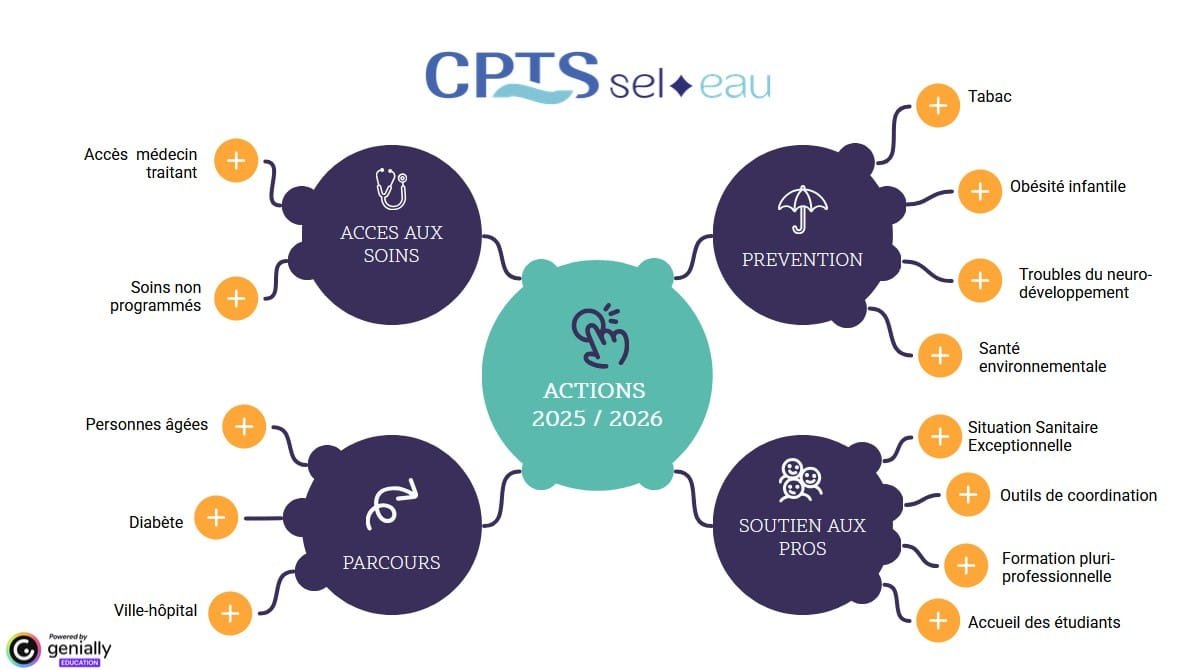 Déclinaison des actions 2026 de la CPTS